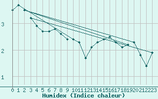 Courbe de l'humidex pour Napf (Sw)