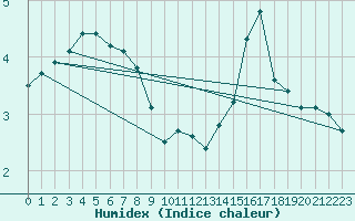 Courbe de l'humidex pour Sigenza