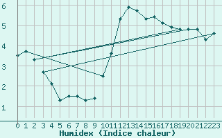 Courbe de l'humidex pour Combs-la-Ville (77)