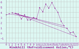 Courbe du refroidissement olien pour Emden-Koenigspolder