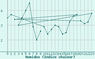 Courbe de l'humidex pour Bergen / Florida