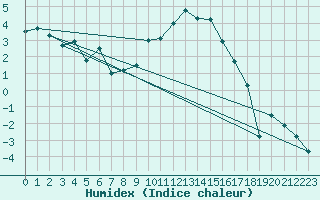 Courbe de l'humidex pour Kristiansand / Kjevik