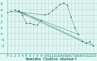 Courbe de l'humidex pour Jenbach