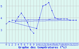 Courbe de tempratures pour Neuchatel (Sw)