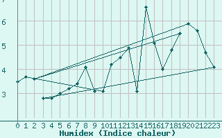 Courbe de l'humidex pour Lisca