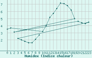 Courbe de l'humidex pour Ristolas - La Monta (05)