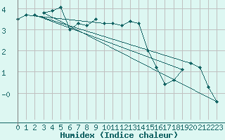 Courbe de l'humidex pour La Dle (Sw)