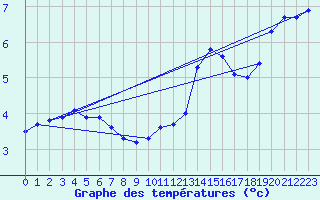 Courbe de tempratures pour Trappes (78)