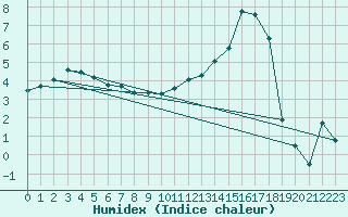 Courbe de l'humidex pour Nevers (58)