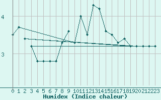 Courbe de l'humidex pour Moleson (Sw)