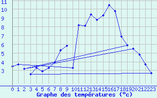 Courbe de tempratures pour Lahr (All)