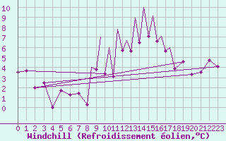 Courbe du refroidissement olien pour Madrid-Colmenar