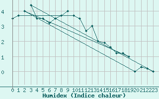 Courbe de l'humidex pour Florennes (Be)