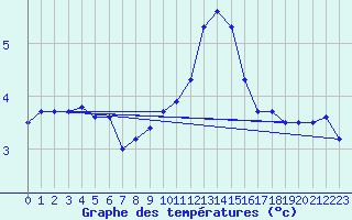 Courbe de tempratures pour Mont-Aigoual (30)