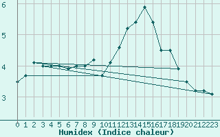 Courbe de l'humidex pour Mende - Chabrits (48)