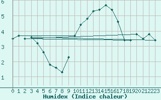 Courbe de l'humidex pour Bourg-Saint-Andol (07)