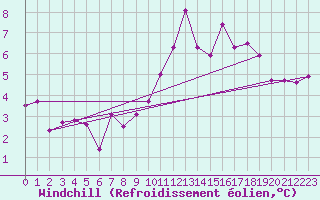 Courbe du refroidissement olien pour Aonach Mor