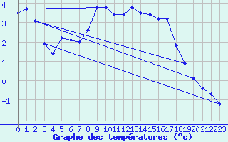 Courbe de tempratures pour Port d