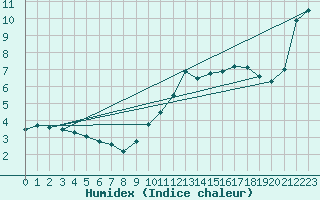 Courbe de l'humidex pour Le Havre - Octeville (76)