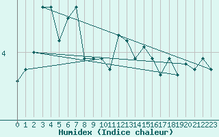 Courbe de l'humidex pour Gersau