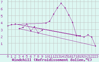 Courbe du refroidissement olien pour Orange (84)