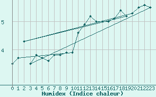 Courbe de l'humidex pour Bo I Vesteralen