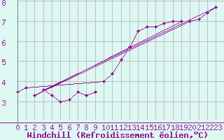 Courbe du refroidissement olien pour Sgur-le-Chteau (19)