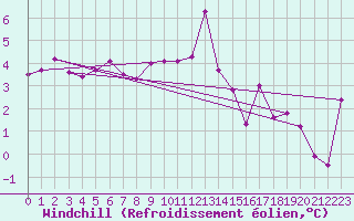 Courbe du refroidissement olien pour Roncesvalles
