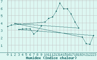 Courbe de l'humidex pour Saint-Yrieix-le-Djalat (19)