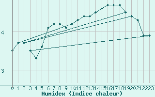 Courbe de l'humidex pour Bingley