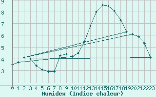 Courbe de l'humidex pour Sandberg