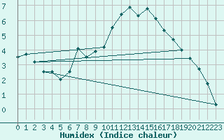 Courbe de l'humidex pour Gardelegen