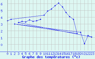 Courbe de tempratures pour Luedenscheid