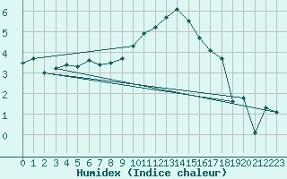 Courbe de l'humidex pour Luedenscheid