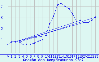 Courbe de tempratures pour Recht (Be)