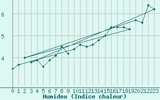 Courbe de l'humidex pour Arkona