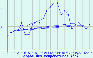Courbe de tempratures pour St Peter-Ording