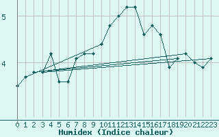 Courbe de l'humidex pour St Peter-Ording