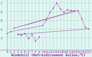 Courbe du refroidissement olien pour Fylingdales