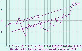 Courbe du refroidissement olien pour Clermont-Ferrand (63)