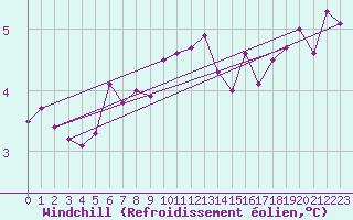 Courbe du refroidissement olien pour Baltasound