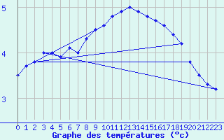 Courbe de tempratures pour Gaardsjoe