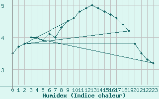 Courbe de l'humidex pour Gaardsjoe