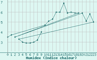 Courbe de l'humidex pour Rodez (12)