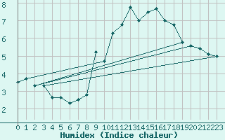 Courbe de l'humidex pour Usinens (74)