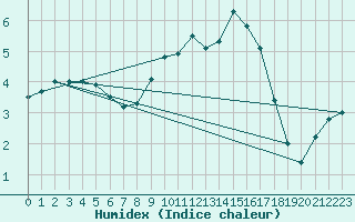 Courbe de l'humidex pour Strathallan