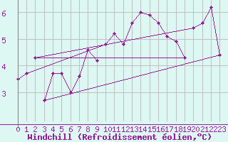 Courbe du refroidissement olien pour Landivisiau (29)