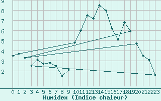 Courbe de l'humidex pour Arvieux (05)