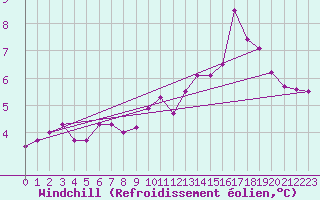 Courbe du refroidissement olien pour Ringendorf (67)