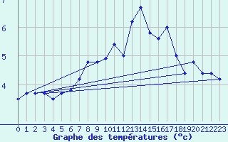 Courbe de tempratures pour Les Eplatures - La Chaux-de-Fonds (Sw)